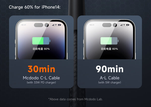 USB-C to Lightning Fast Charging Cable, 36W, 1.8m – Mcdodo CA-2851 – Bild 10