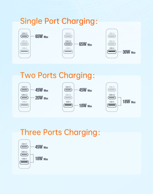GaN Mini Schnellladegerät 70W, 3-Port (2x USB-C, 1x USB-A), Mcdodo CH-1541 – Bild 17